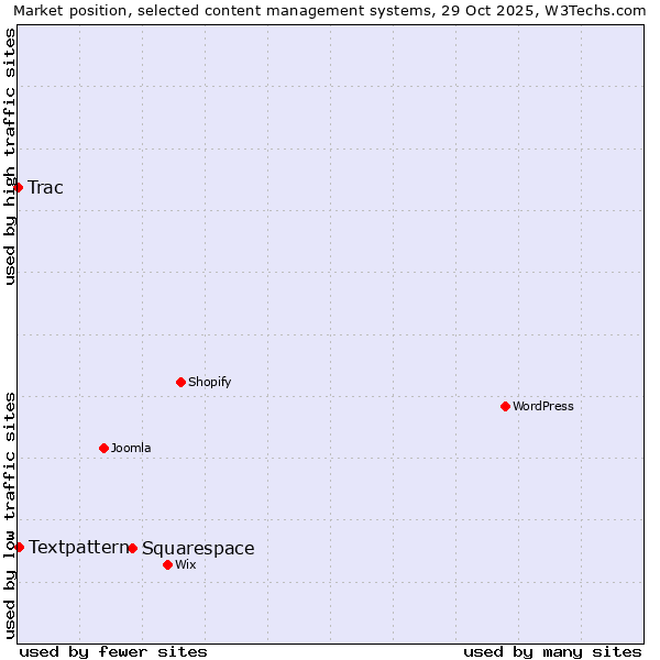 Market position of Squarespace vs. Textpattern vs. Trac
