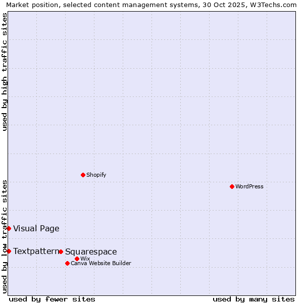 Market position of Squarespace vs. Textpattern vs. Visual Page