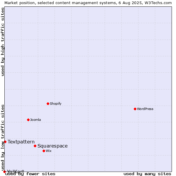 Market position of Squarespace vs. Textpattern vs. Yo!Kart