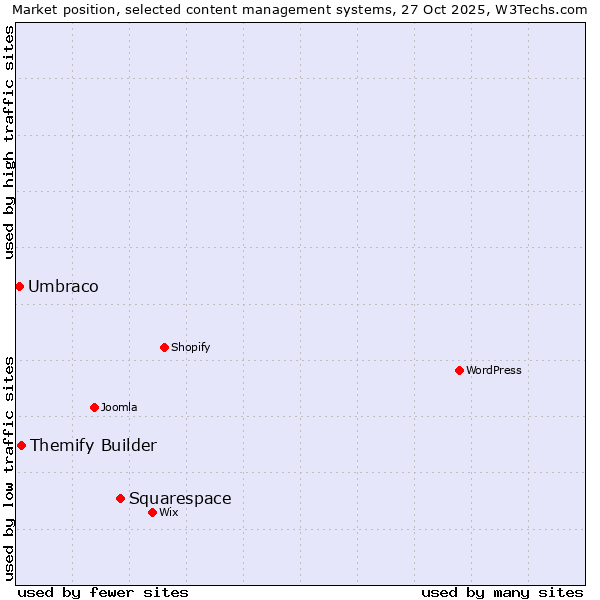 Market position of Squarespace vs. Themify Builder vs. Umbraco