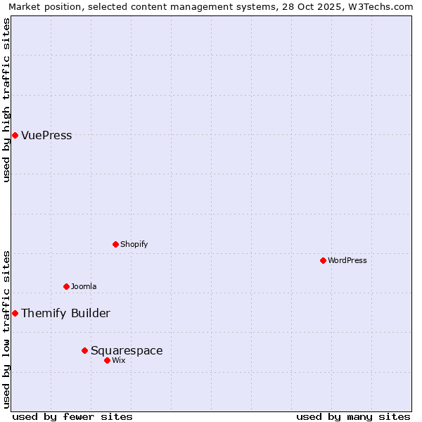 Market position of Squarespace vs. Themify Builder vs. VuePress