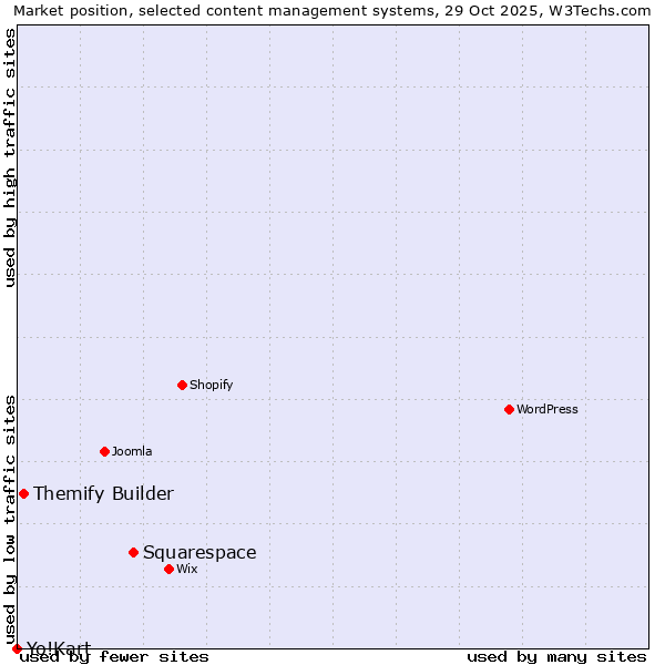 Market position of Squarespace vs. Themify Builder vs. Yo!Kart