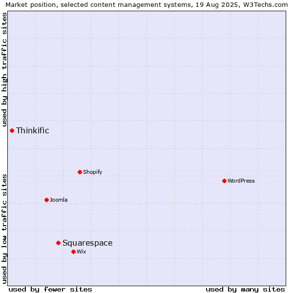 Market position of Squarespace vs. Thinkific