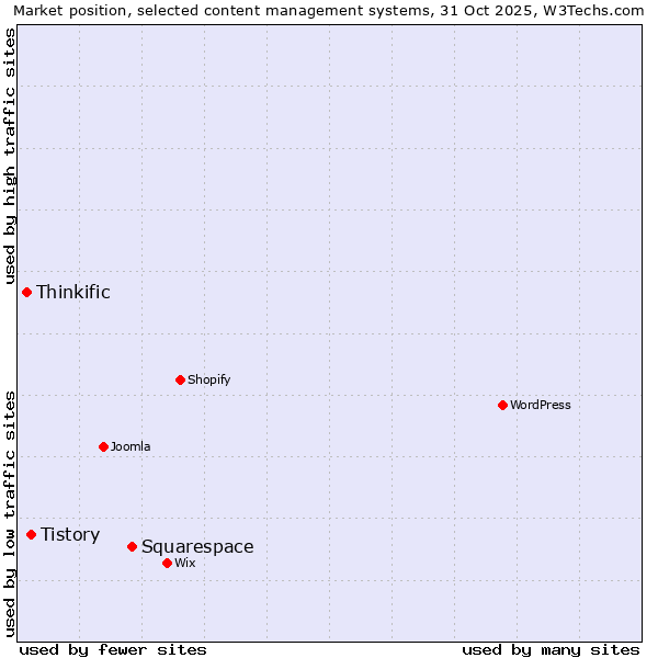 Market position of Squarespace vs. Tistory vs. Thinkific
