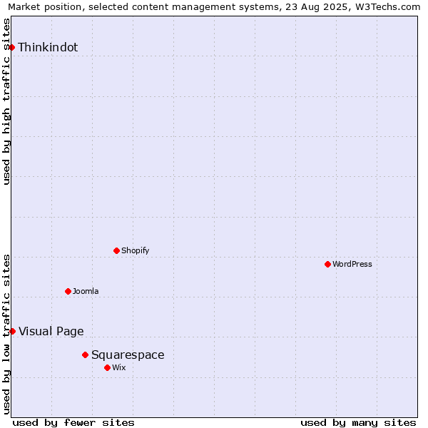 Market position of Squarespace vs. Visual Page vs. Thinkindot