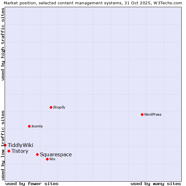 Market position of Squarespace vs. Tistory vs. TiddlyWiki