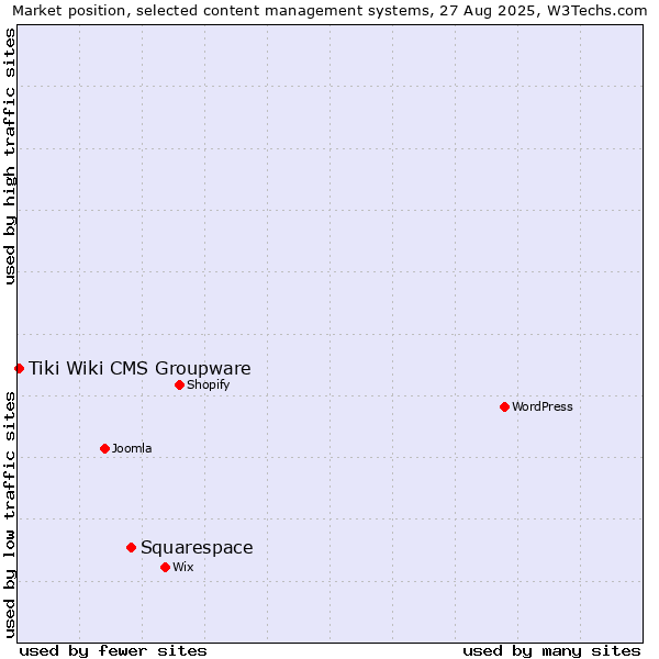 Market position of Squarespace vs. Tiki Wiki CMS Groupware