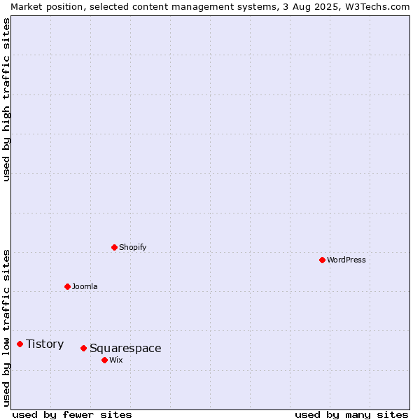 Market position of Squarespace vs. Tistory