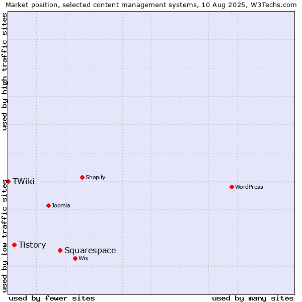 Market position of Squarespace vs. Tistory vs. TWiki