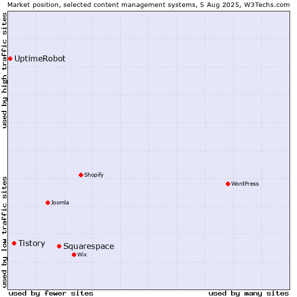 Market position of Squarespace vs. Tistory vs. UptimeRobot