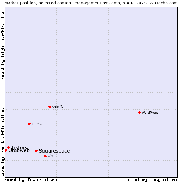 Market position of Squarespace vs. Tistory vs. Utabweb