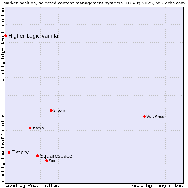 Market position of Squarespace vs. Tistory vs. Higher Logic Vanilla