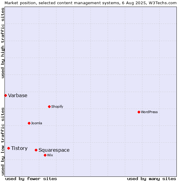 Market position of Squarespace vs. Tistory vs. Varbase