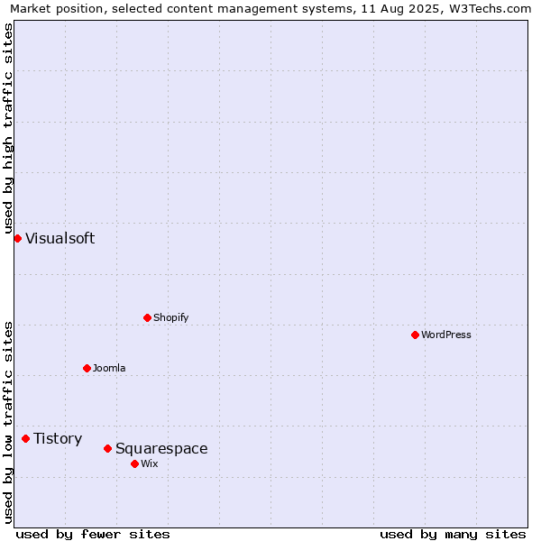 Market position of Squarespace vs. Tistory vs. Visualsoft