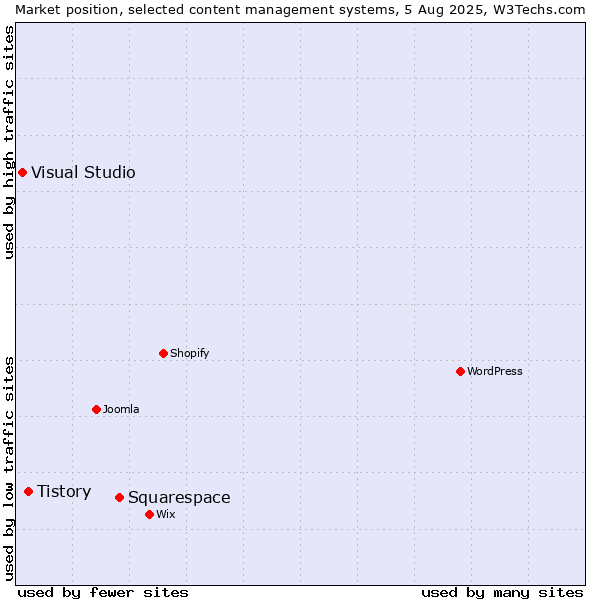 Market position of Squarespace vs. Tistory vs. Visual Studio