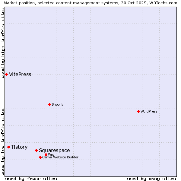 Market position of Squarespace vs. Tistory vs. VitePress