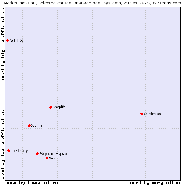 Market position of Squarespace vs. Tistory vs. VTEX