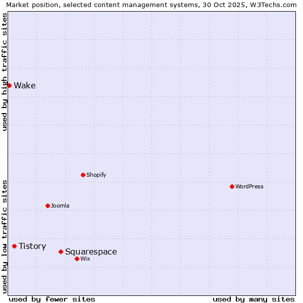 Market position of Squarespace vs. Tistory vs. Wake