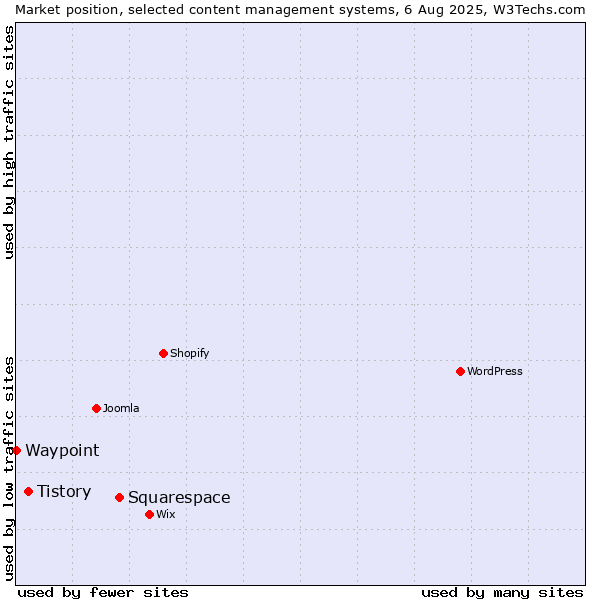 Market position of Squarespace vs. Tistory vs. Waypoint