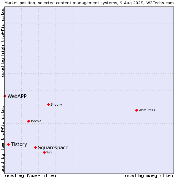 Market position of Squarespace vs. Tistory vs. WebAPP