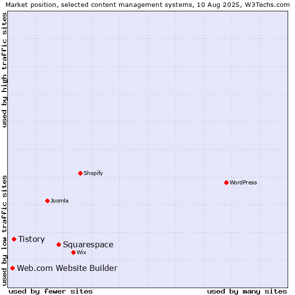 Market position of Squarespace vs. Tistory vs. Web.com Website Builder