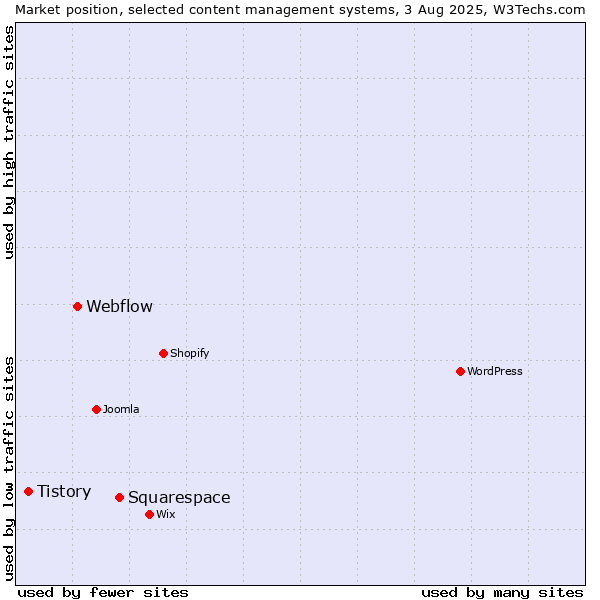 Market position of Squarespace vs. Webflow vs. Tistory