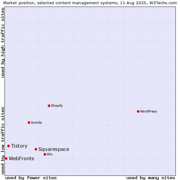 Market position of Squarespace vs. Tistory vs. WebFronts