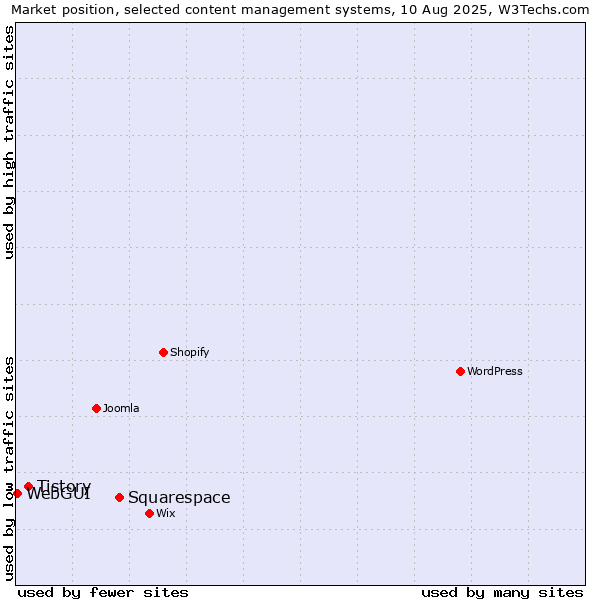 Market position of Squarespace vs. Tistory vs. WebGUI
