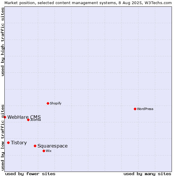 Market position of Squarespace vs. Tistory vs. WebHare CMS