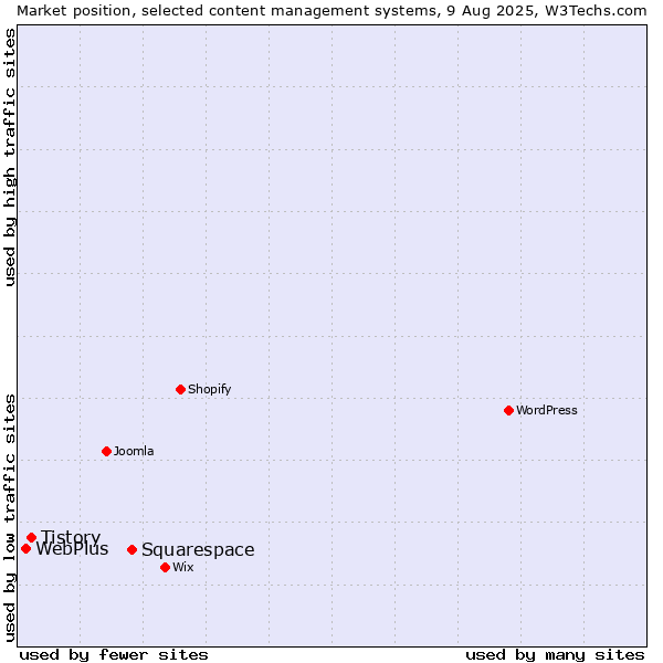 Market position of Squarespace vs. Tistory vs. WebPlus