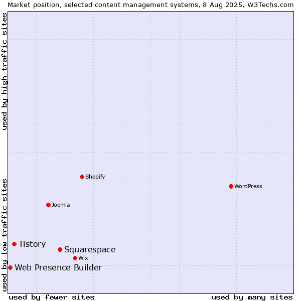 Market position of Squarespace vs. Tistory vs. Web Presence Builder