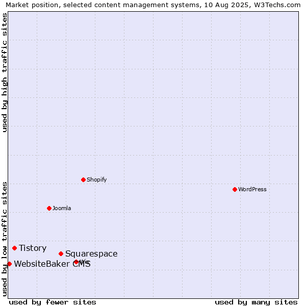 Market position of Squarespace vs. Tistory vs. WebsiteBaker CMS
