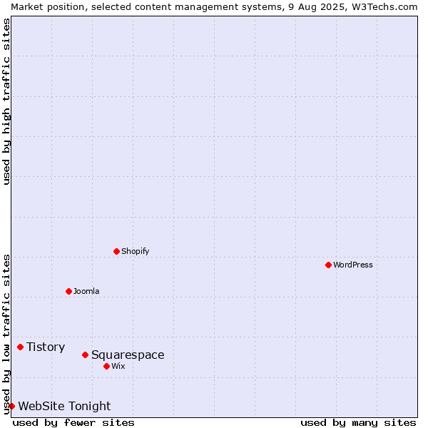 Market position of Squarespace vs. Tistory vs. WebSite Tonight