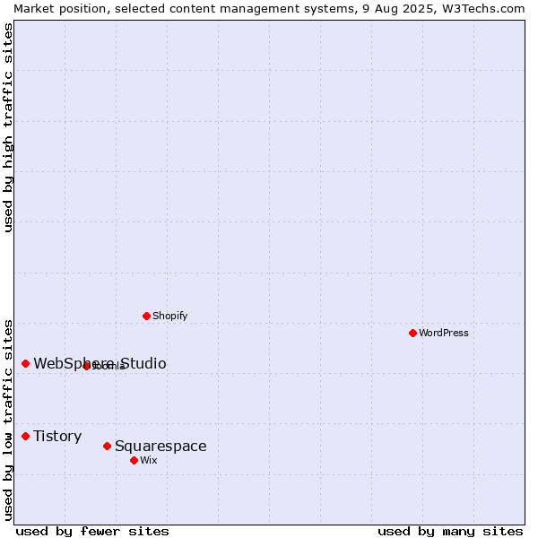 Market position of Squarespace vs. Tistory vs. WebSphere Studio