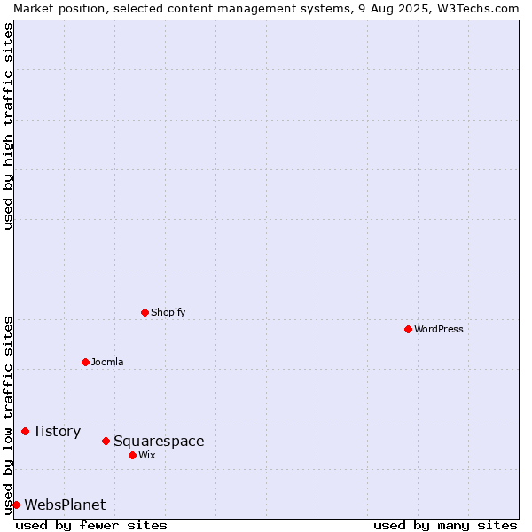 Market position of Squarespace vs. Tistory vs. WebsPlanet