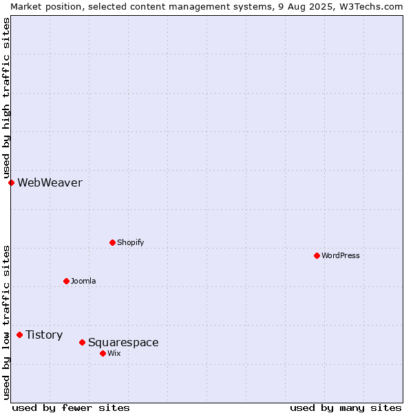 Market position of Squarespace vs. Tistory vs. WebWeaver