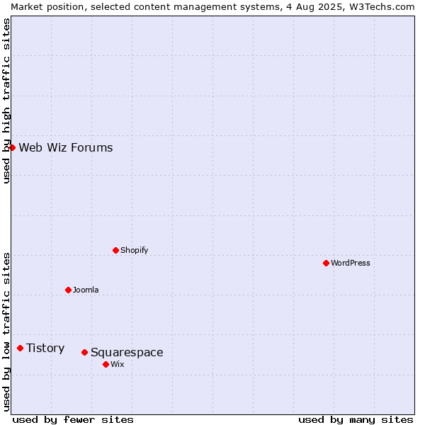 Market position of Squarespace vs. Tistory vs. Web Wiz Forums