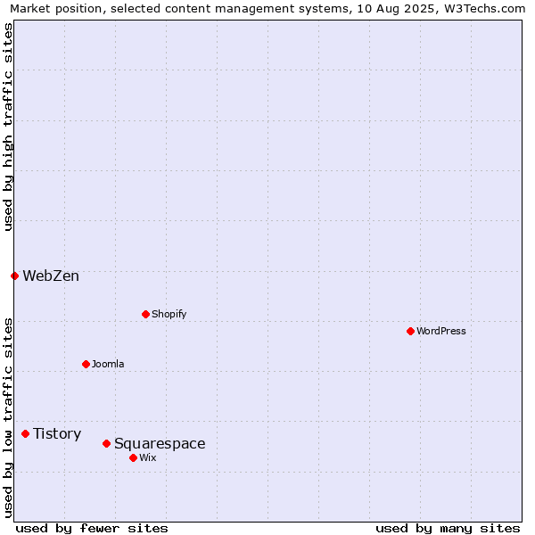 Market position of Squarespace vs. Tistory vs. WebZen
