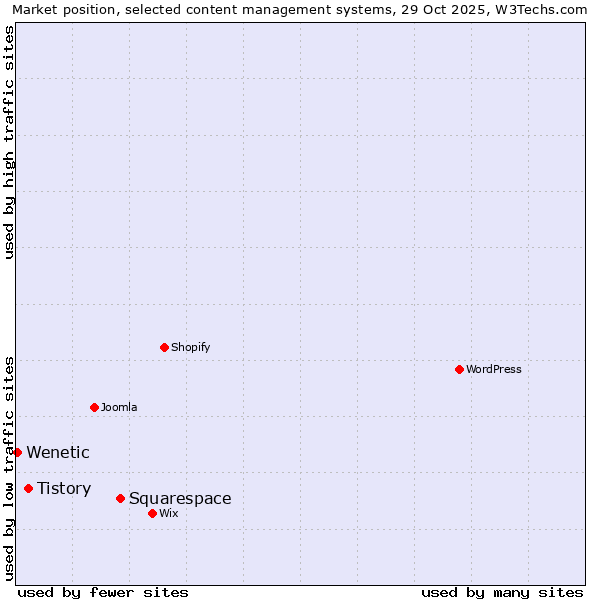 Market position of Squarespace vs. Tistory vs. Wenetic