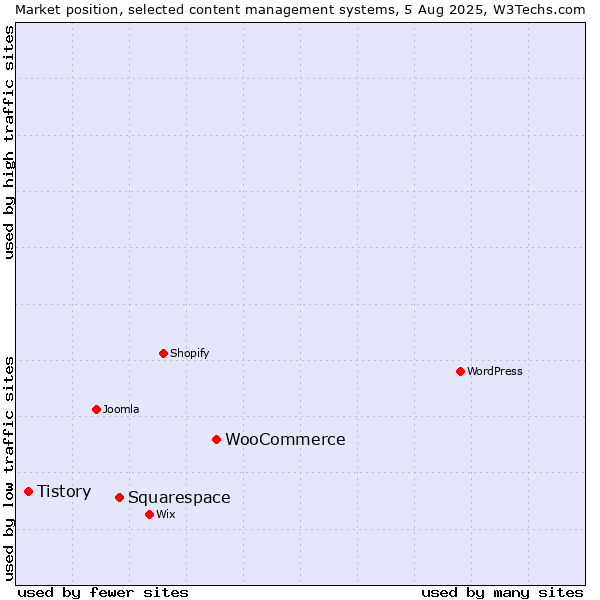 Market position of WooCommerce vs. Squarespace vs. Tistory
