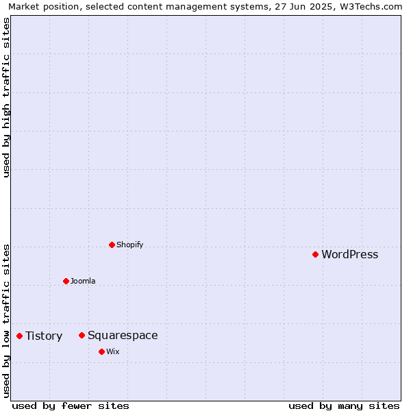 Market position of WordPress vs. Squarespace vs. Tistory