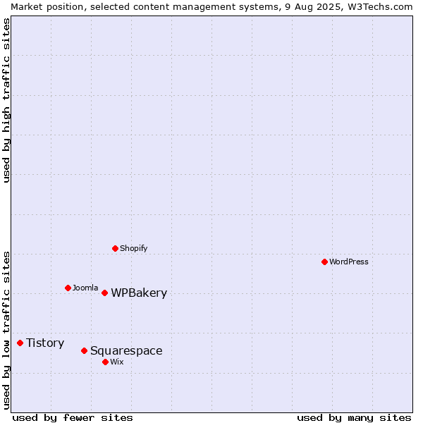 Market position of WPBakery vs. Squarespace vs. Tistory