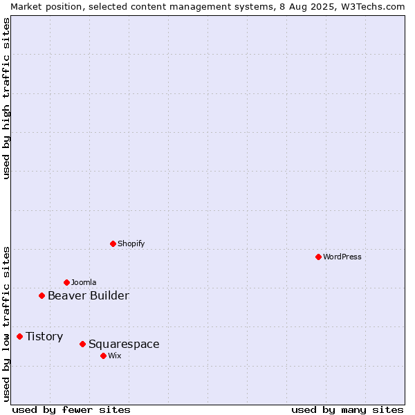 Market position of Squarespace vs. Beaver Builder vs. Tistory