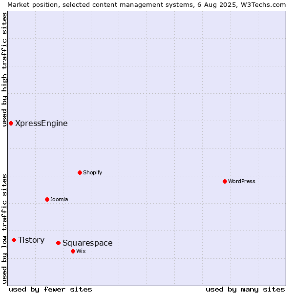 Market position of Squarespace vs. Tistory vs. XpressEngine