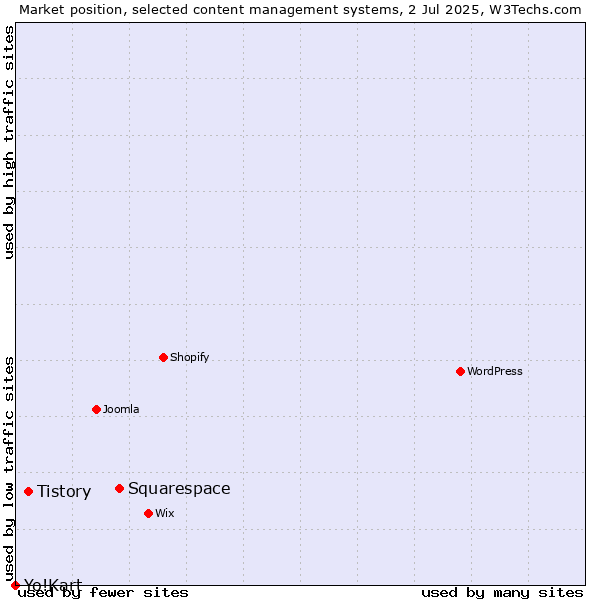 Market position of Squarespace vs. Tistory vs. Yo!Kart