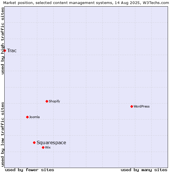 Market position of Squarespace vs. Trac