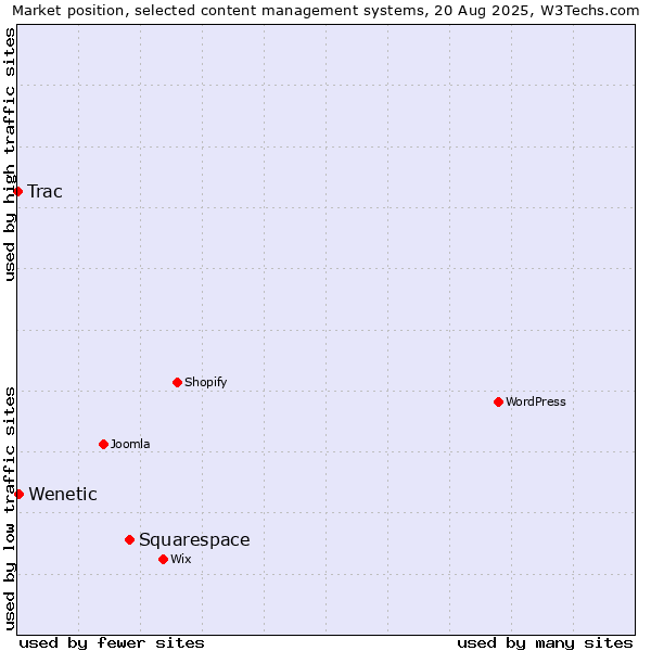 Market position of Squarespace vs. Wenetic vs. Trac