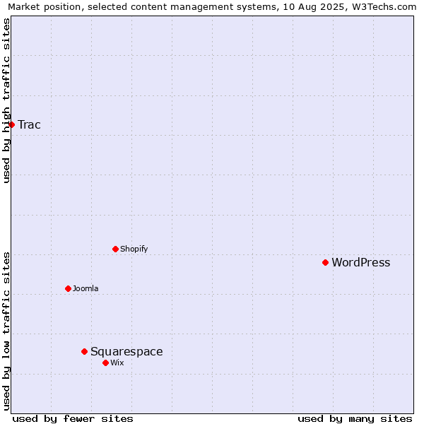 Market position of WordPress vs. Squarespace vs. Trac