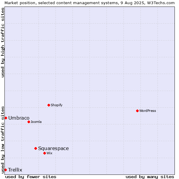 Market position of Squarespace vs. Umbraco vs. Trellix
