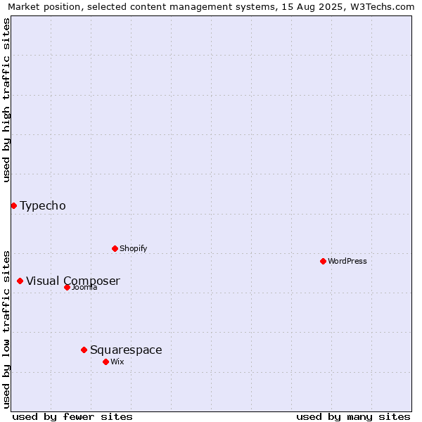 Market position of Squarespace vs. Visual Composer vs. Typecho